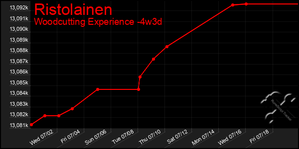 Last 31 Days Graph of Ristolainen