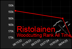 Total Graph of Ristolainen