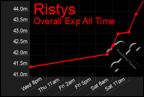 Total Graph of Ristys