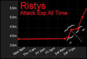 Total Graph of Ristys