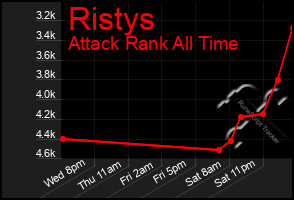 Total Graph of Ristys