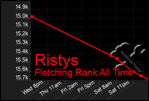 Total Graph of Ristys