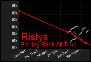 Total Graph of Ristys