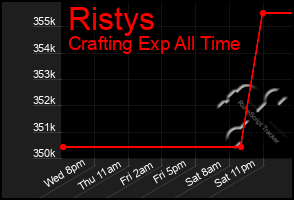 Total Graph of Ristys