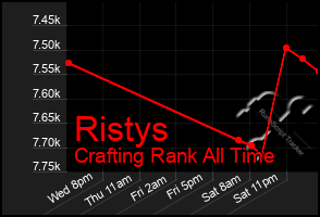 Total Graph of Ristys