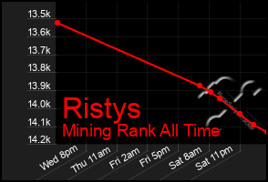 Total Graph of Ristys