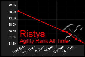 Total Graph of Ristys