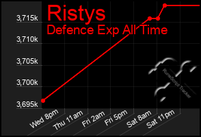 Total Graph of Ristys