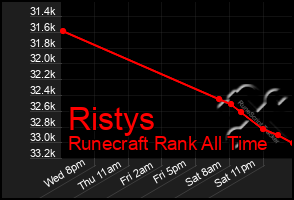 Total Graph of Ristys