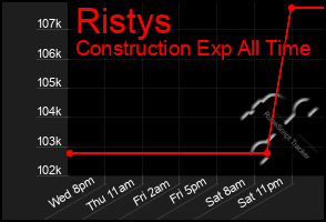 Total Graph of Ristys