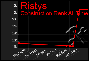 Total Graph of Ristys