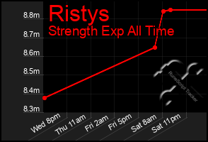 Total Graph of Ristys