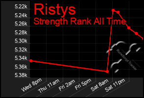 Total Graph of Ristys