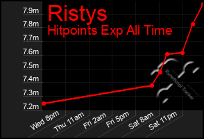 Total Graph of Ristys