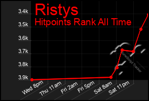 Total Graph of Ristys