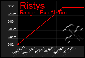 Total Graph of Ristys