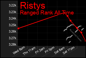 Total Graph of Ristys