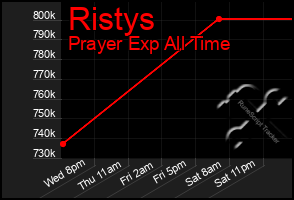 Total Graph of Ristys