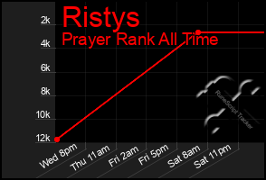 Total Graph of Ristys