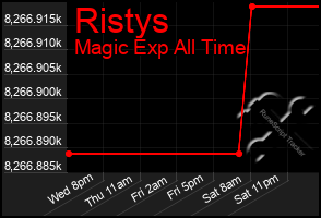 Total Graph of Ristys