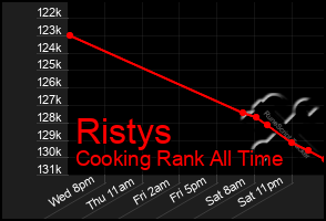 Total Graph of Ristys