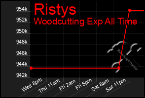 Total Graph of Ristys