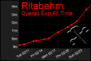 Total Graph of Ritabehm