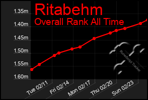 Total Graph of Ritabehm