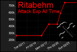 Total Graph of Ritabehm