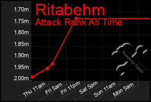 Total Graph of Ritabehm