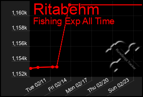 Total Graph of Ritabehm