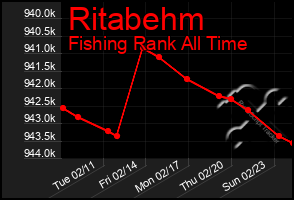 Total Graph of Ritabehm