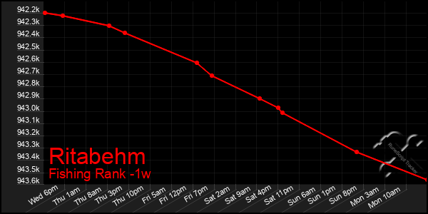 Last 7 Days Graph of Ritabehm