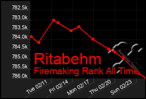 Total Graph of Ritabehm