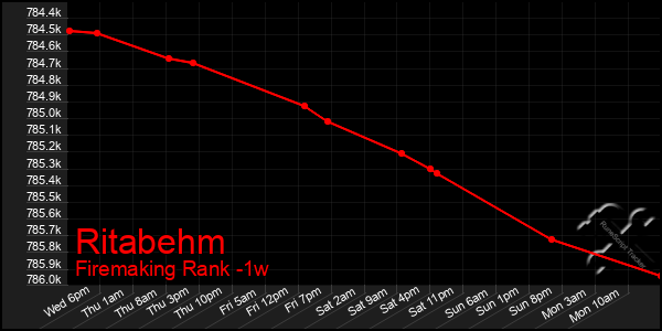 Last 7 Days Graph of Ritabehm