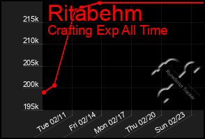 Total Graph of Ritabehm