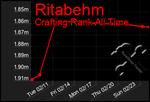 Total Graph of Ritabehm