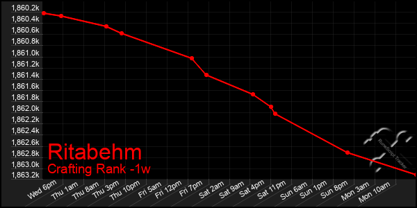 Last 7 Days Graph of Ritabehm