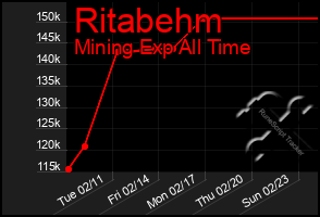 Total Graph of Ritabehm