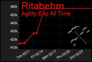 Total Graph of Ritabehm