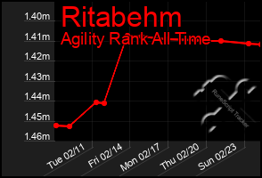 Total Graph of Ritabehm