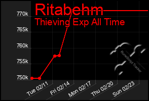 Total Graph of Ritabehm