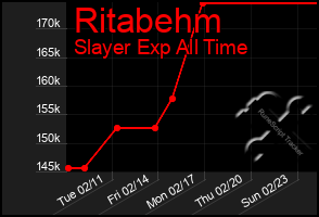 Total Graph of Ritabehm