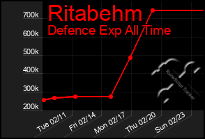 Total Graph of Ritabehm