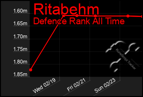 Total Graph of Ritabehm