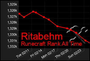 Total Graph of Ritabehm