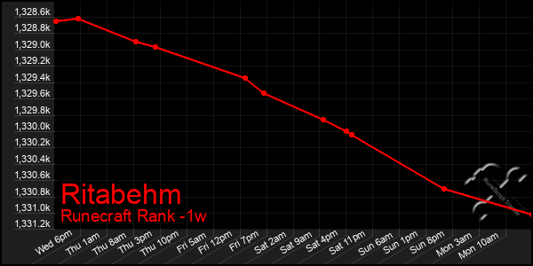 Last 7 Days Graph of Ritabehm