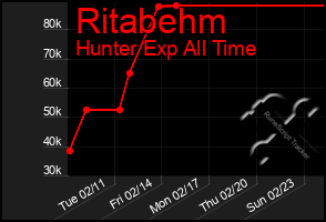 Total Graph of Ritabehm