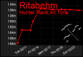 Total Graph of Ritabehm