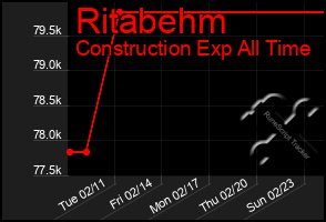 Total Graph of Ritabehm